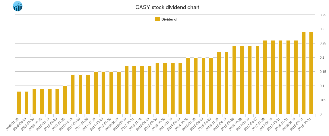 CASY Dividend Chart