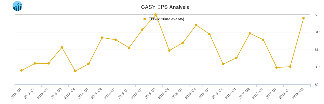 CASY EPS Analysis