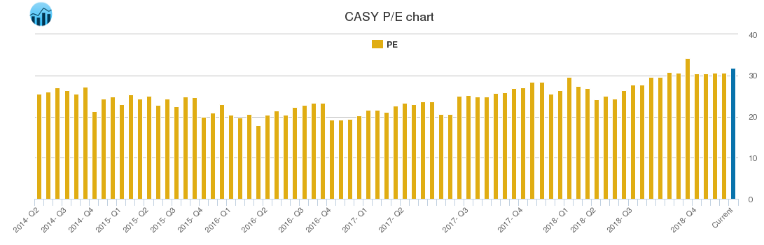 CASY PE chart