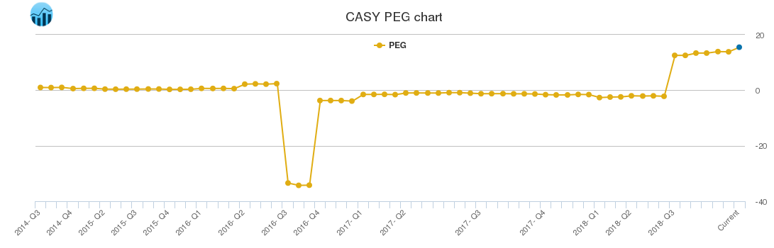 CASY PEG chart