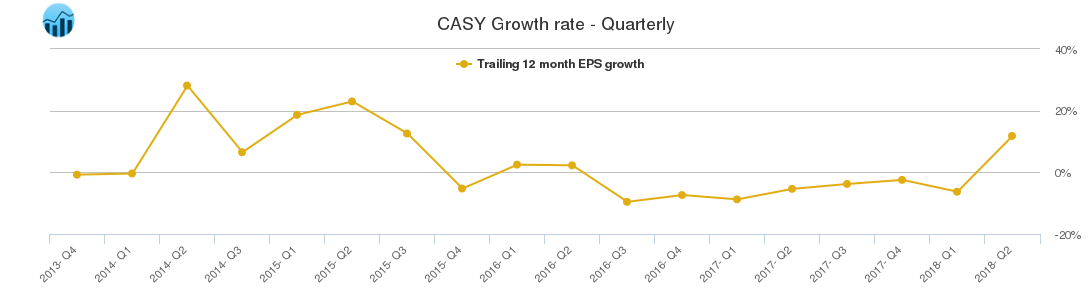 CASY Growth rate - Quarterly