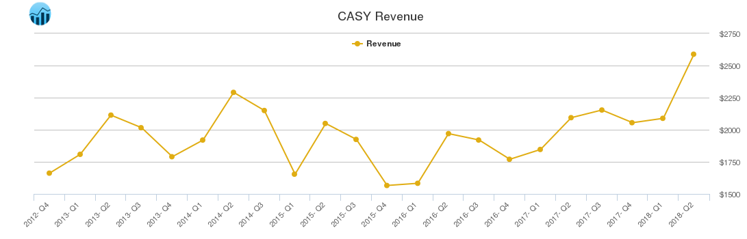 CASY Revenue chart