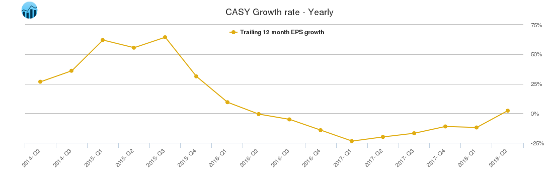 CASY Growth rate - Yearly