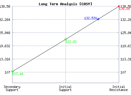 CASY Long Term Analysis