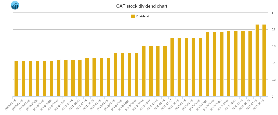 CAT Dividend Chart