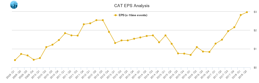 CAT EPS Analysis