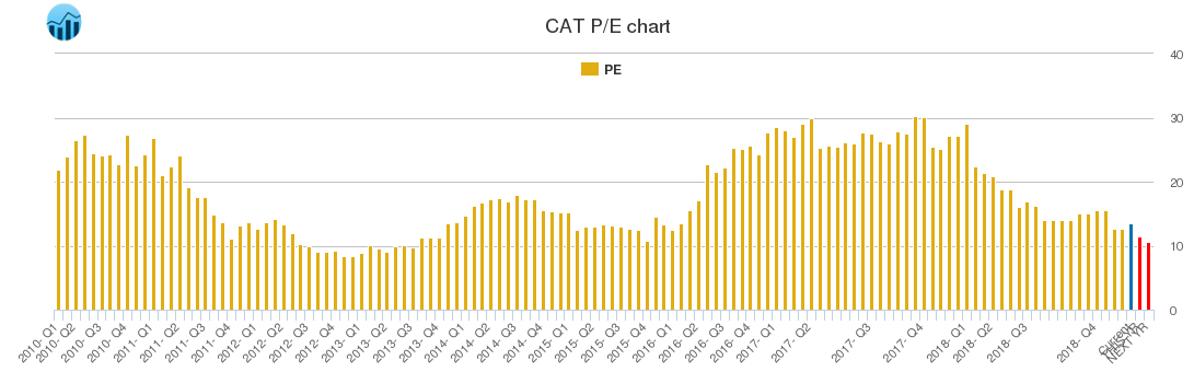 CAT PE chart