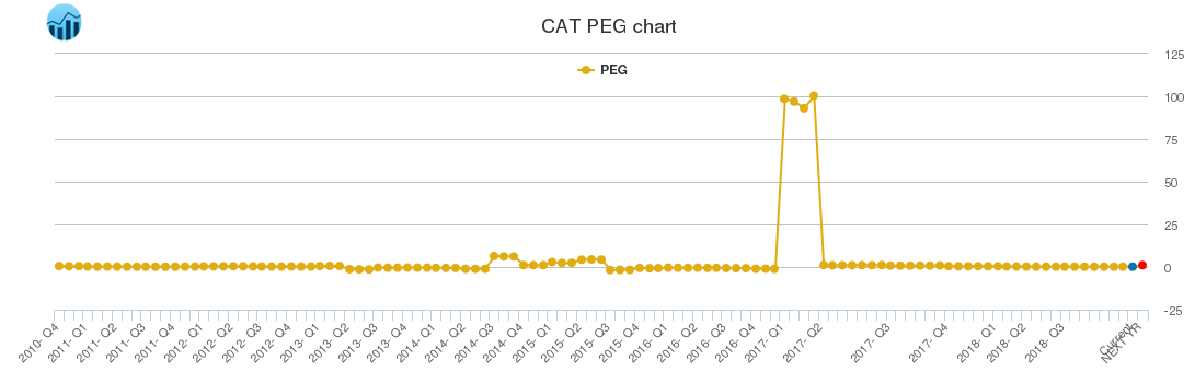 CAT PEG chart