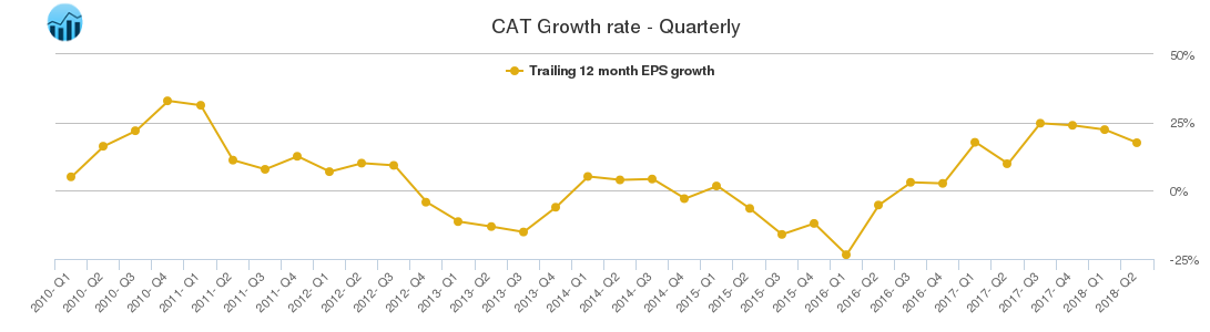 CAT Growth rate - Quarterly