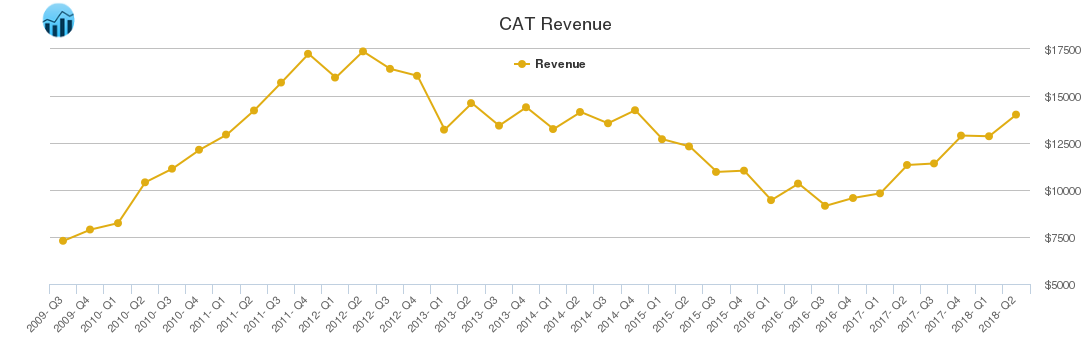 CAT Revenue chart