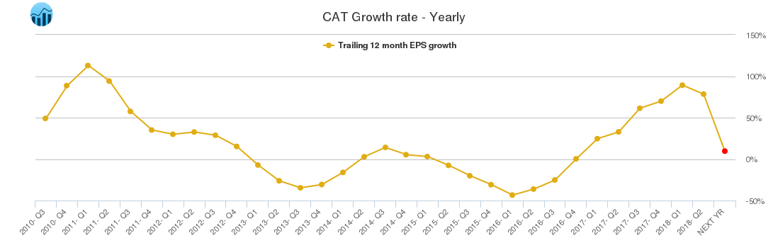 CAT Growth rate - Yearly