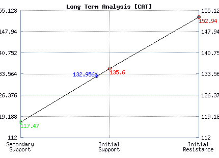 CAT Long Term Analysis