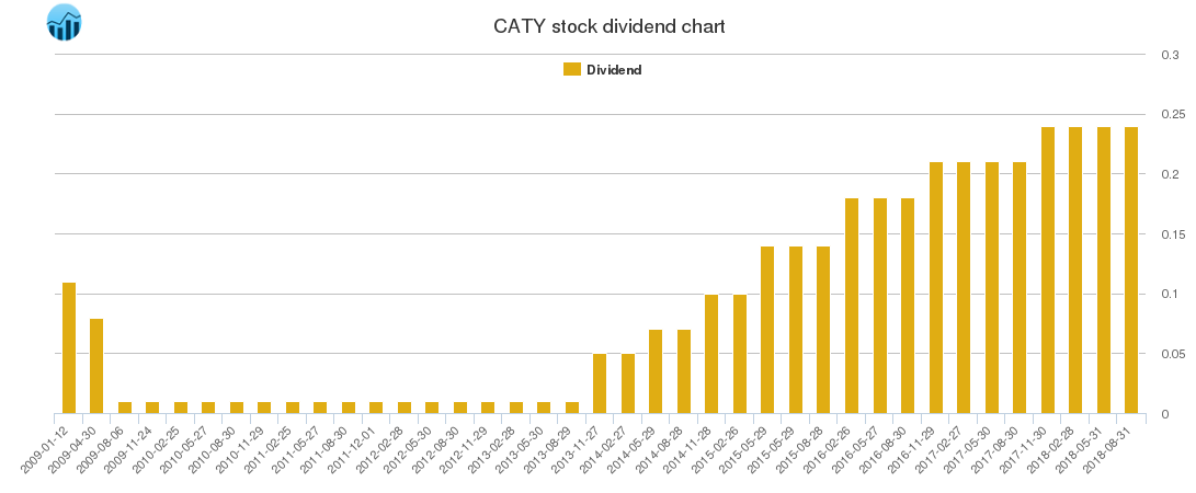 CATY Dividend Chart