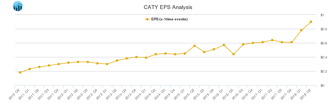 CATY EPS Analysis