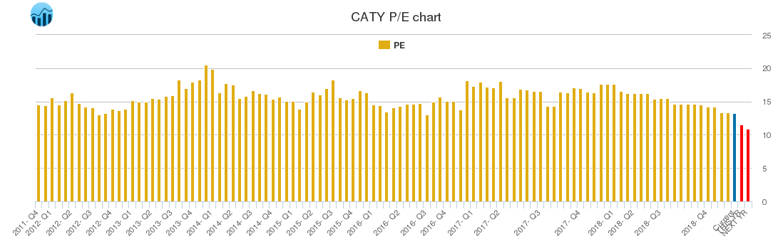 CATY PE chart