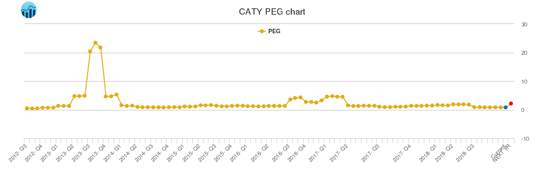 CATY PEG chart