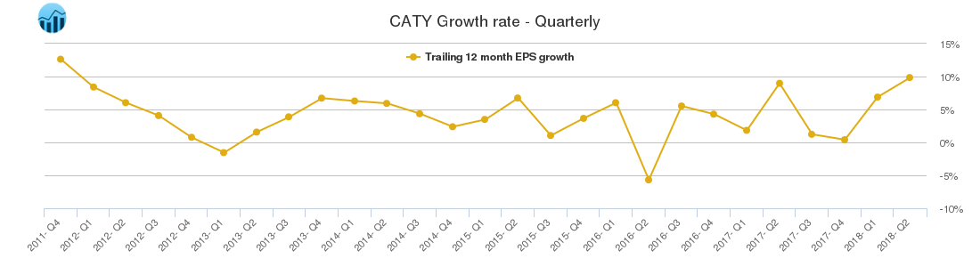 CATY Growth rate - Quarterly