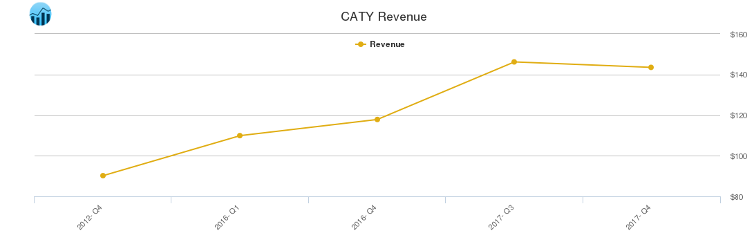 CATY Revenue chart