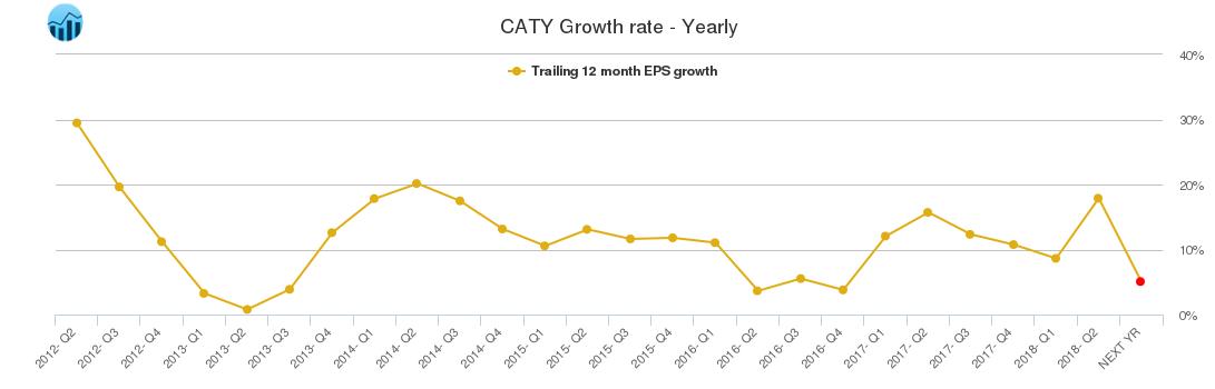 CATY Growth rate - Yearly