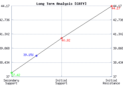 CATY Long Term Analysis