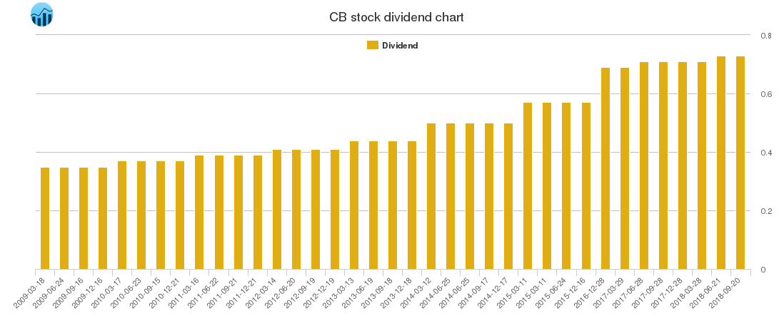 CB Dividend Chart