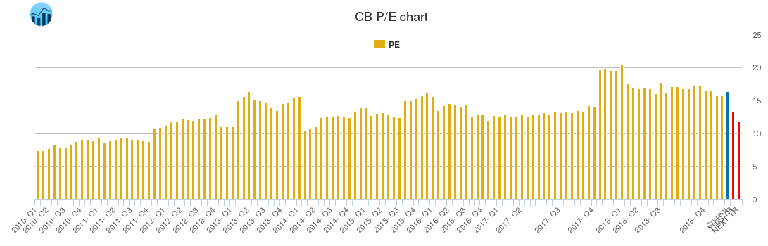 CB PE chart
