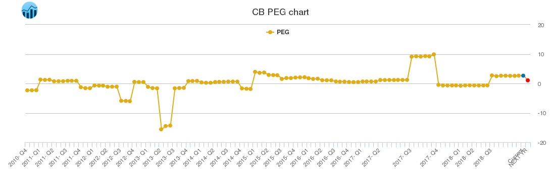 CB PEG chart