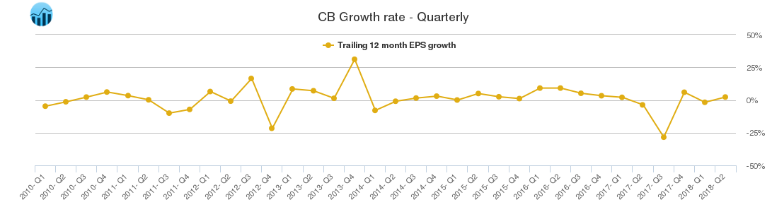 CB Growth rate - Quarterly