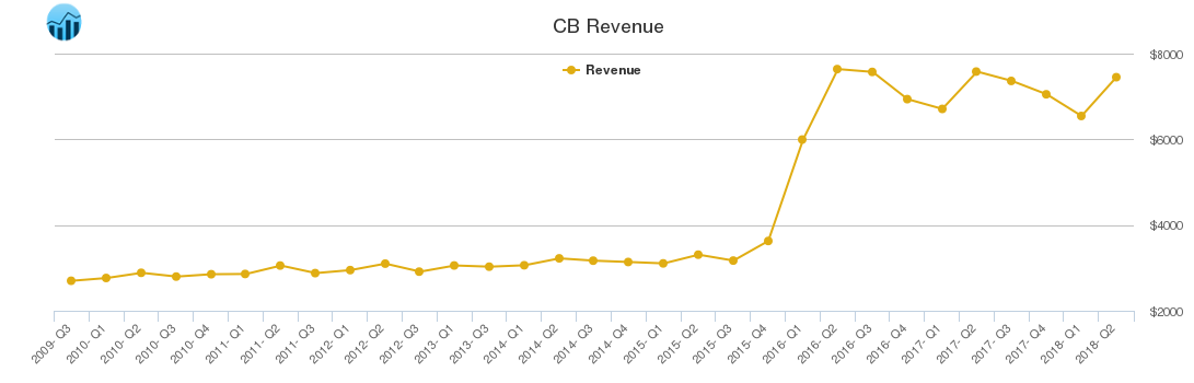 CB Revenue chart