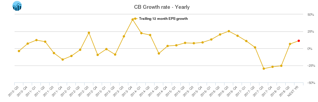 CB Growth rate - Yearly