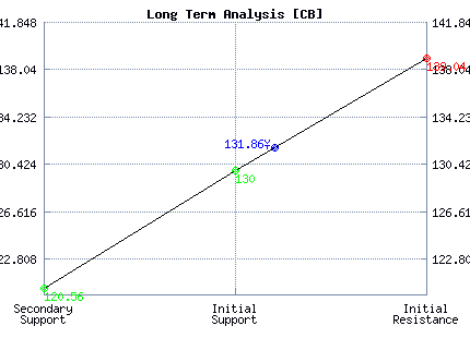 CB Long Term Analysis