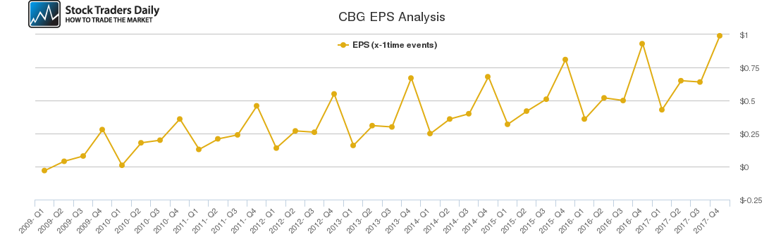 CBG EPS Analysis