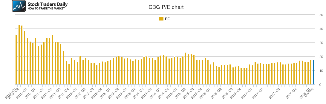 CBG PE chart
