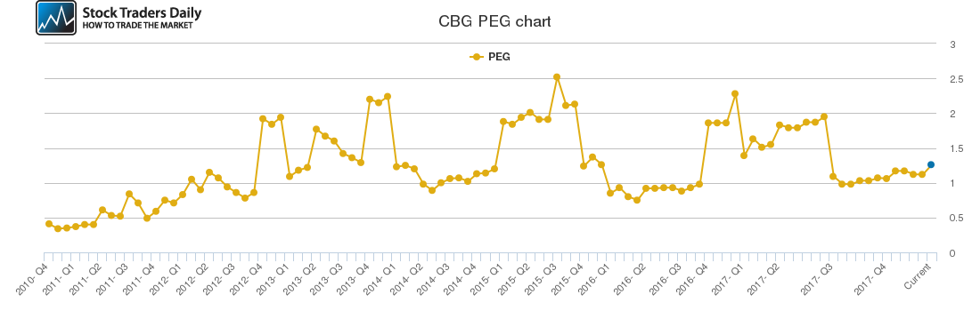 CBG PEG chart