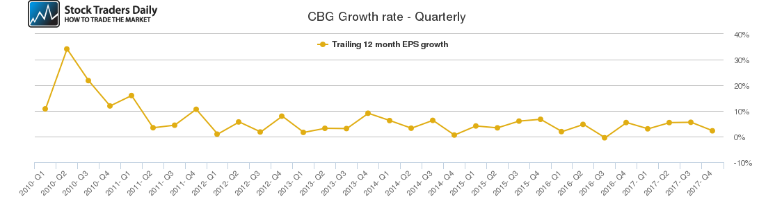 CBG Growth rate - Quarterly
