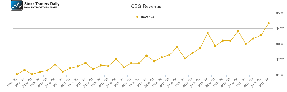 CBG Revenue chart
