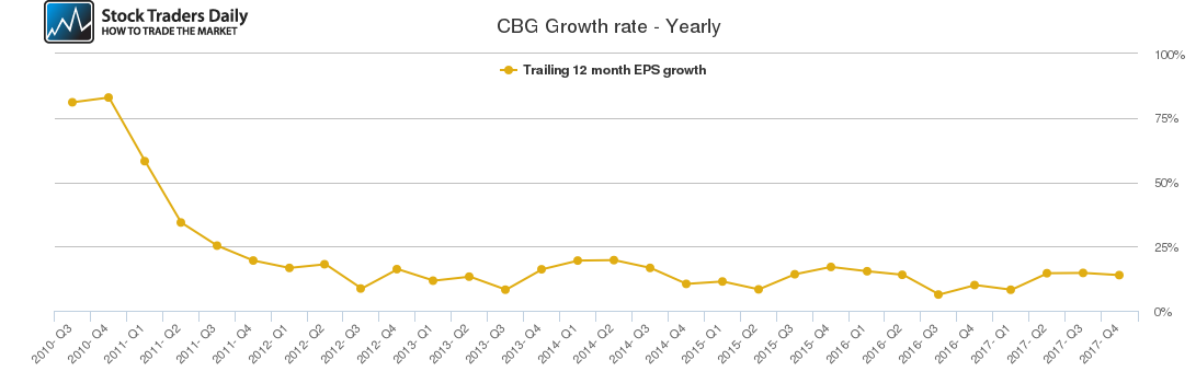 CBG Growth rate - Yearly