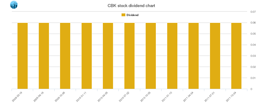 CBK Dividend Chart
