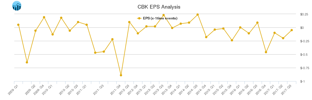 CBK EPS Analysis