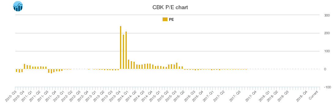 CBK PE chart