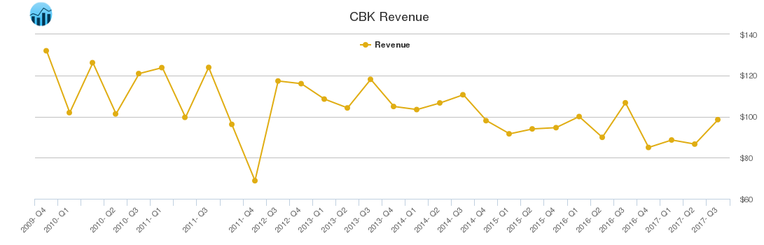 CBK Revenue chart
