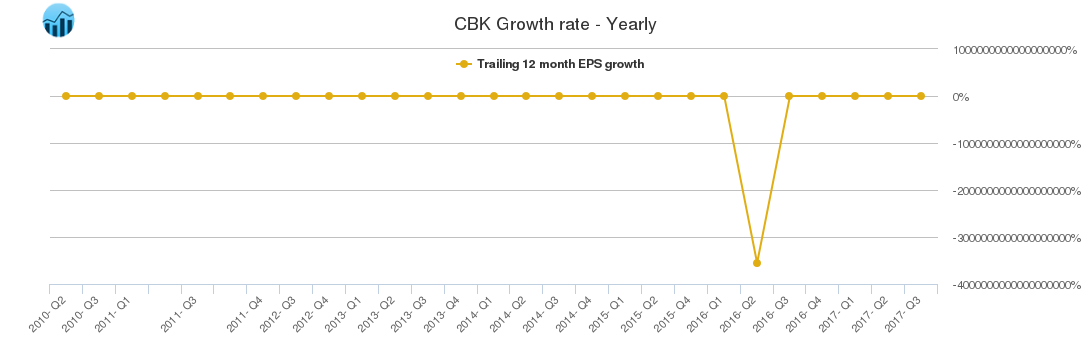 CBK Growth rate - Yearly