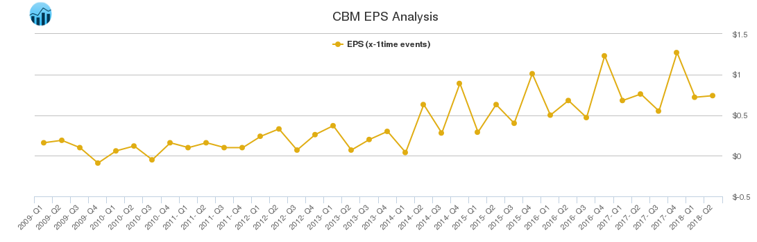 CBM EPS Analysis