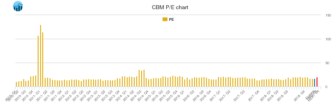 CBM PE chart