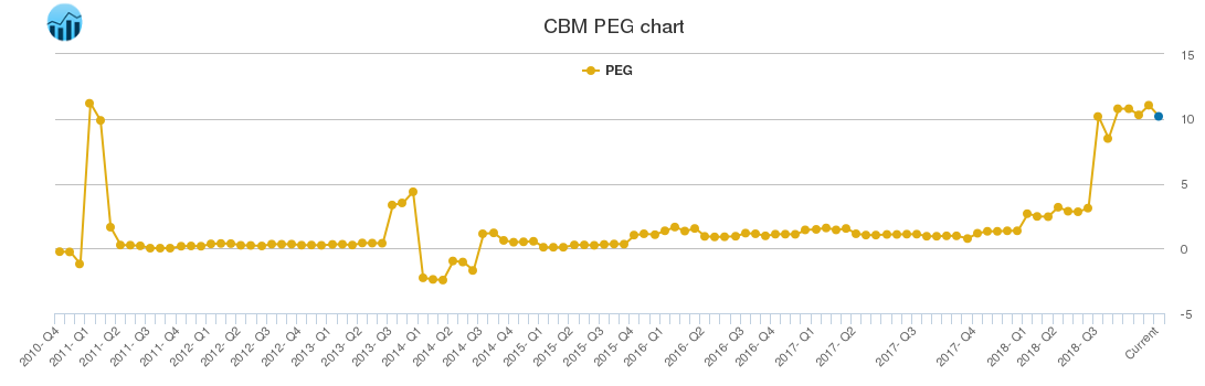 CBM PEG chart