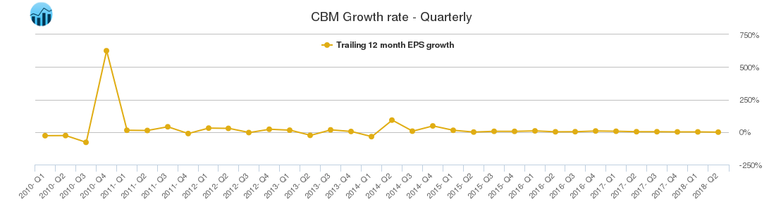 CBM Growth rate - Quarterly