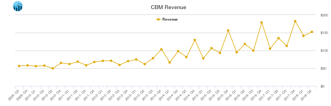 CBM Revenue chart