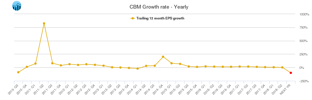 CBM Growth rate - Yearly