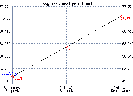 CBM Long Term Analysis