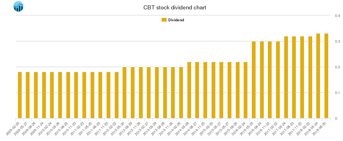 CBT Dividend Chart